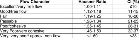 carr's index and hausner ratio|Powder flowability from the Carr's index and Hausner .